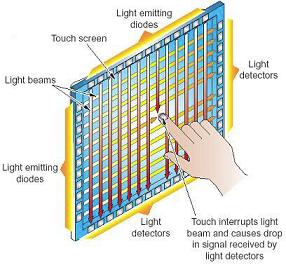 OptIR How Infrared Touch Screen Overlays Work
